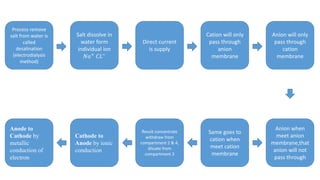 Samical Electrodialysis1 | PPTX