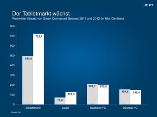 Der Tabletmarkt wächst
 Weltweiter Absatz von Smart Connected Devices 2011 und 2012 (in Mio. Geräten)

800


700                   722,4


600


500
              494,5

400


300


200                                                  209,1   202,0
                                                                            154,8   148,4
100                                    128,3

                                72,0
  0
              Smartphone           Tablet             Tragbarer PC           Desktop PC
Quelle: IDC
 
