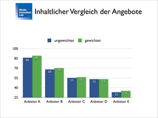 Inhaltlicher Vergleich der Angebote


                         ungewichtet        gewichtet

100

 85    86
            89


 70
                    68    70

 55                                    56
                                 55             53      53

 40
                                                              33   35
 25
      Anbieter A   Anbieter B   Anbieter C     Anbieter D    Anbieter E
 
