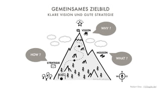 Robert Gies - (123agile.de)
GEMEINSAMES ZIELBILD
KLARE VISION UND GUTE STRATEGIE
WHY ?
WHAT ?
HOW ?
 