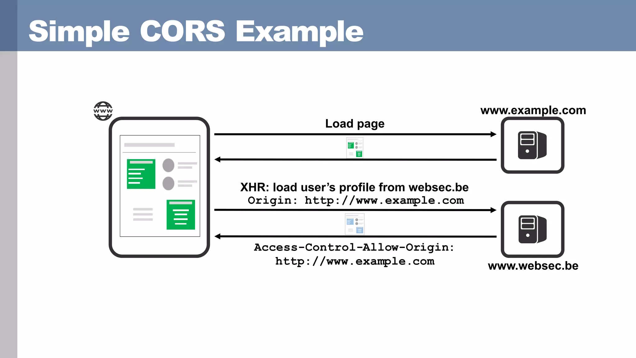 Simple CORS Example
Load page
XHR: load user’s profile from websec.be
www.example.com
www.websec.be
Origin: http://www.example.com
Access-Control-Allow-Origin:
http://www.example.com
 