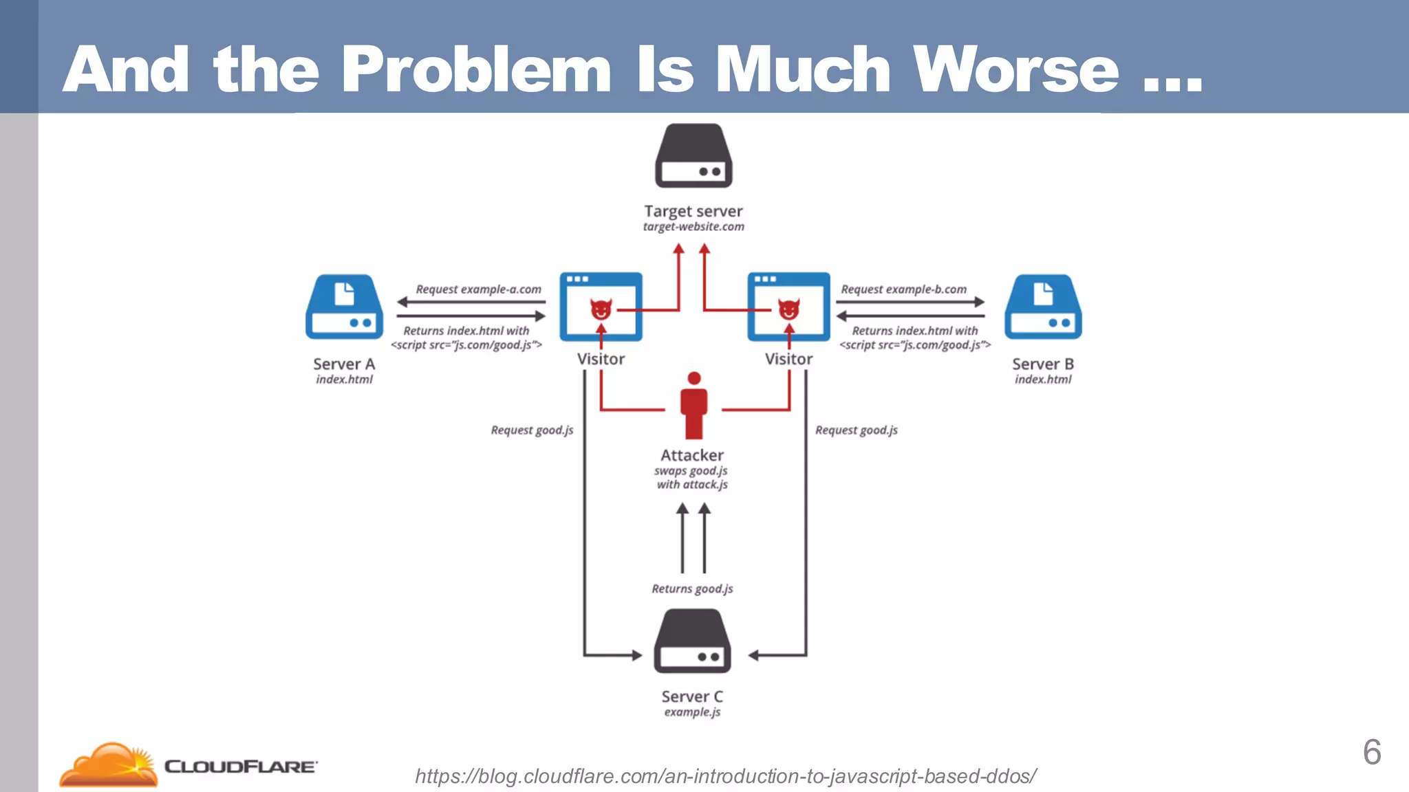 And the Problem Is Much Worse …
6
https://blog.cloudflare.com/an-introduction-to-javascript-based-ddos/
 
