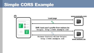 Simple CORS Example
Load page
XHR: load user’s profile from websec.be
www.example.com
www.websec.be
Origin: http://www.example.com
Access-Control-Allow-Origin:
http://www.example.com
 