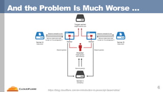 And the Problem Is Much Worse …
6
https://blog.cloudflare.com/an-introduction-to-javascript-based-ddos/
 