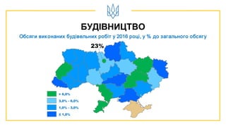 БУДІВНИЦТВО
Обсяги виконаних будівельних робіт у 2016 році, у % до загального обсягу
> 6,0%
≤ 1,0%
1,0% - 3,0%
3,0% - 6,0%
23%
 