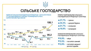 СІЛЬСЬКЕ ГОСПОДАРСТВО
ІНДЕКСИ СІЛЬСЬКОГОСПОДАРСЬКОЇ ПРОДУКЦІЇ У 2015–2016 РОКАХ
У % ДО ВІДПОВІДНОГО ПЕРІОДУ ПОПЕРЕДНЬОГО РОКУ,
НАРОСТАЮЧИМ ПІДСУМКОМ
ЗНИЖЕННЯ ВИРОБНИЦТВА СІЛЬСЬКО-
ГОСПОДАРСЬКОЇ ПРОДУКЦІЇ У 2016 РОЦІ
ПРИРІСТ ВИРОБНИЦТВА СІЛЬСЬКО-
ГОСПОДАРСЬКОЇ ПРОДУКЦІЇ У 2016 РОЦІ
▲37,7% - гречка
▲34,3% - цукрові буряки
▲21,7% - соняшник
▲19,9% - кукурудза
97,6
96,4
95,3
95,2
94,6
90,7
96,5 94,2
94,7
95,6
95,3
95,2
97,5 97,9
98,3 98,3
98,7
99,7
100,5
100,1
100,9
102,8
102,9
106,1
90
94
98
102
106
110
2015р. 2016р.
січень лютий березень квітень травень червень липень серпень вересень жовтень листопад грудень
▼9,9% - яйця
▼5,5% - поголів’я свиней
▼2,0% - поголів’я великої
рогатої худоби
 