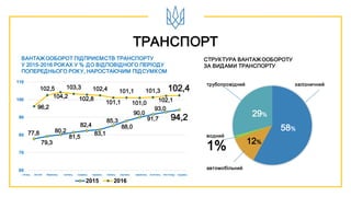 ТРАНСПОРТ
СТРУКТУРА ВАНТАЖООБОРОТУ
ЗА ВИДАМИ ТРАНСПОРТУ
ВАНТАЖООБОРОТ ПІДПРИЄМСТВ ТРАНСПОРТУ
У 2015-2016 РОКАХ У % ДО ВІДПОВІДНОГО ПЕРІОДУ
ПОПЕРЕДНЬОГО РОКУ, НАРОСТАЮЧИМ ПІДСУМКОМ
77,8
79,3
80,2
81,5
82,4
83,1
85,3
88,0
90,0
91,7
93,0
94,2
96,2
102,5
104,2
103,3
102,8
102,4
101,1
101,1
101,0
101,3
102,1
102,4
60
70
80
90
100
110
2015 2016
січень лютий березень квітень травень червень липень серпень вересень жовтень листопад грудень
58%
29%
12%
трубопровідний залізничний
водний
1%
автомобільний
 