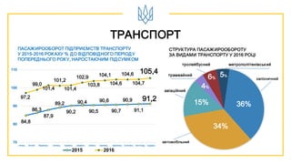 ТРАНСПОРТ
СТРУКТУРА ПАСАЖИРООБОРОТУ
ЗА ВИДАМИ ТРАНСПОРТУ У 2016 РОЦІ
ПАСАЖИРООБОРОТ ПІДПРИЄМСТВ ТРАНСПОРТУ
У 2015-2016 РОКАХУ % ДО ВІДПОВІДНОГО ПЕРІОДУ
ПОПЕРЕДНЬОГО РОКУ, НАРОСТАЮЧИМ ПІДСУМКОМ
січень лютий березень квітень травень червень липень серпень вересень жовтень листопад грудень
58%
29%
12%
84,8
86,3
87,9
89,2
90,2
90,4
90,5
90,6
90,7
90,9
91,1
91,297,2
99,0
101,4
101,2
101,4
102,9
103,8
104,1
104,6
104,6
104,7
105,4
70
80
90
100
110
2015 2016
залізничний
автомобільний
36%
34%
15%
4%
6%
5%
метрополітенівськийтролейбусний
трамвайний
авіаційний
 