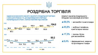 77.4
78.8
77.0
75.4 75.3
76.2
76.4
76.9
78.3
78.3
78.6
80.2
98.6
98.3
99.3 102.5
101.8
102.6
102.4
103.1
104.0
103.0
103.7
104.0
70.0
80.0
90.0
100.0
110.0
2015 2016
РОЗДРІБНА ТОРГІВЛЯ
ІНДЕКСИ ФІЗИЧНОГО ОБСЯГУ ОБОРОТУ РОЗДРІБНОЇ ТОРГІВЛІ
У 2015–2016 РОКАХ У % ДО ВІДПОВІДНОГО ПЕРІОДУ
ПОПЕРЕДНЬОГО РОКУ, НАРОСТАЮЧИМ ПІДСУМКОМ
ПРИРІСТ ОБСЯГІВ РОЗДРІБНОГО
ПРОДАЖУ ЗА 9 МІСЯЦІВ 2016 РОКУ
▲56,0% - автомобілі та автотовари
▲45,8% - мобільні телефони,
комп’ютерна техніка
▲17,3% - пропан, бутан
для автомобілів
січень лютий березень квітень травень червень липень серпень вересень жовтень листопад грудень
▲9,4% - фармацевтичні, медичні
та ортопедичні товари
 