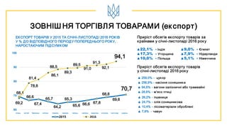 ЗОВНІШ НЯ ТОРГІВЛЯ ТОВАРАМИ (експорт)
ЕКСПОРТ ТОВАРІВ У 2015 ТА СІЧНІ-ЛИСТОПАДІ 2016 РОКІВ
У % ДО ВІДПОВІДНОГО ПЕРІОДУ ПОПЕРЕДНЬОГО РОКУ,
НАРОСТАЮЧИМ ПІДСУМКОМ
Приріст обсягів експорту товарів за
країнами у січні-листопаді 2016 року
січень лютий березень квітень травень червень липень серпень вересень жовтень листопад грудень
69,2
66,6
67,4
65,7
64,2
65,3
65,6 66,6 67,8
68,8
69,6
70,7
68,1
78,8
81,4
86,1
88,5
89,3
89,5
91,0
91,3
92,1
94,1
60
70
80
90
100
2015 2016
▲22,1% - Індія
▲17,3% - Угорщина
▲10,0% - Польща
▲9,0% - Єгипет
▲7,9% - Нідерланди
▲5,1% - Німеччина
Приріст обсягів експорту товарів
у січні-листопаді 2016 року
▲ 259,0% - цукор
▲ 256,9% - насіння соняшника
▲ 94,6% - вагони залізничні або трамвайні
▲ 28,6% - м'ясо птиці
▲ 26,2% - пшениця
▲ 24,7% - олія соняшникова
▲ 10,4% - лісоматеріали оброблені
▲ 7,9% - чавун
 