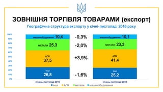 ЗОВНІШНЯ ТОРГІВЛЯ ТОВАРАМИ (експорт)
Географічна структура експорту у січні-листопаді 2016 року
Інші
26,8
Інші
25,2
АПК
37,5
АПК
41,4
МЕТАЛИ 25,3 МЕТАЛИ 23,3
0%
10%
20%
30%
40%
50%
60%
70%
80%
90%
100%
січень-листопад 2015 січень-листопад 2016
інші АПК метали машинобудування
-0,3%
-2,0%
-1,6%
+3,9%
машинобудування 10,4 машинобудування 10,1
 
