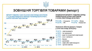 67,2
67,2
67,2
66,2
64,7
65,0
65,5
66,8
67,1
68,4
69,1
68,9
77,4
87,7
91,2
93,8
94,1
95,0
96,1
99,0
100,0
99,9
101,8
60
70
80
90
100
2015 2016
ЗОВНІШ НЯ ТОРГІВЛЯ ТОВАРАМИ (імпорт)
ІМПОРТ ТОВАРІВ У 2015 ТА СІЧНІ-ЛИСТОПАДІ 2016 РОКІВ
У % ДО ВІДПОВІДНОГО ПЕРІОДУ ПОПЕРЕДНЬОГО РОКУ,
НАРОСТАЮЧИМ ПІДСУМКОМ
ЗНИЖЕННЯ ІМПОРТУ ТОВАРІВ СЕРЕД
НАЙБІЛЬШ ИХ КРАЇН-ПАРТНЕРІВ
У СІЧНІ-ЛИСТОПАДІ 2016 РОКУ
січень лютий березень квітень травень червень липень серпень вересень жовтень листопад грудень
▼ 51,3% - Угорщина
▼ 33,7% - РФ
▼ 11,9 % - Литва
▼ 4,5 % - Казахстан
Зниження обсягів імпорту товарів
у січні-листопаді 2016 року
▼ 95,7% - електроенергія
▲ 58,6% - газ природний
▲ 43,5% - руди та концентрати марганцеві
▲ 27,9% - кокс і напівкокс
▲ 20,5% - бензин
▲ 20,1% - дизпаливо
▲ 18,1% - нафта або нафтопродукти
▲ 14,6% - вугілля кам'яне
 