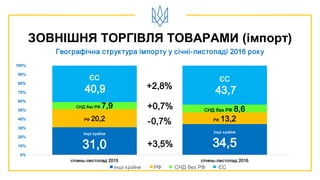 ЗОВНІШНЯ ТОРГІВЛЯ ТОВАРАМИ (імпорт)
Географічна структура імпорту у січні-листопаді 2016 року
Інші країни
31,0
Інші країни
34,5
РФ 20,2 РФ 13,2
СНД без РФ 7,9 СНД без РФ 8,6
ЄС
40,9
ЄС
43,7
0%
10%
20%
30%
40%
50%
60%
70%
80%
90%
100%
січень-листопад 2015 січень-листопад 2016
інші країни РФ СНД без РФ ЄС
+2,8%
-0,7%
+3,5%
+0,7%
 