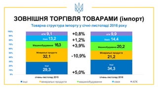Інші
29,3
Інші
34,3
Мінеральні продукти
32,1
Мінеральні продукти
21,2
Машинобудування 16,3 Машинобудування 20,2
Хімія 13,2 Хімія 14,4
АПК 9,1 АПК 9,9
0%
10%
20%
30%
40%
50%
60%
70%
80%
90%
100%
січень-листопад 2015 січень-листопад 2016
інші мінеральні продукти машинобудування хімія АПК
ЗОВНІШНЯ ТОРГІВЛЯ ТОВАРАМИ (імпорт)
Товарна структура імпорту у січні-листопаді 2016 року
+1,2%
+3,9%
+5,0%
-10,9%
+0,8%
 