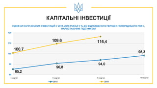КАПІТАЛЬНІ ІНВЕСТИЦІЇ
ІНДЕКСИ КАПІТАЛЬНИХ ІНВЕСТИЦІЙ У 2015–2016 РОКАХ У % ДО ВІДПОВІДНОГО ПЕРІОДУ ПОПЕРЕДНЬОГО РОКУ,
НАРОСТАЮЧИМ ПІДСУМКОМ
85,2
90,8
94,0
98,3
100,7
109,6 116,4
80
90
100
110
120
2015 2016
І квартал ІІ квартал ІІІ квартал ІV квартал
 
