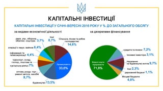 КАПІТАЛЬНІ ІНВЕСТИЦІЇ
за видами ек ономічної діяльності
Промисловість
33,6%
оптова, роздр. торг.;
ремонт автотр. засобів
8,7%
транспорт, склад.
господ., поштова та
кур'єрська діяльн.7%
інформація та
телекомунікації 4,4%
операції з нерух. майном 6,4%
держ. упр., оборона;
обов'язк. соцстрах. 3,7%
КАПІТАЛЬНІ ІНВЕСТИЦІЇ У СІЧНІ-ВЕРЕСНІ 2016 РОКУ У % ДО ЗАГАЛЬНОГО ОБСЯГУ
за дж ерелами фінансування
Власні кошти
підприємств
71,8%
Будівництво 13,5%
Інші
8,7%
Сільське, лісове та рибне
господарство
14,6%
Місцеві бюджети
4,8%
державний бюджет 1,1%
Інші 2,3%
Населення
на будівництво житла 9,7%
кредити та позики 7,2%
Іноземні інвестори 3,1%
 