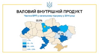 ВАЛОВИЙ ВНУТРІШ НІЙ ПРОДУКТ
Частка ВРП у загальному підсумку у 2014 році
> 7%
0,9% – 2,9%
3% – 4,9%
5% – 7%
22,5%
11,1%
 
