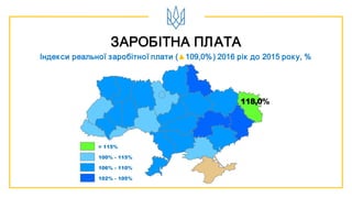 ЗАРОБІТНА ПЛАТА
Індекси реальної заробітної плати (▲109,0%) 2016 рік до 2015 року, %
> 115%
102% - 105%
106% - 110%
100% - 115%
118,0%
 