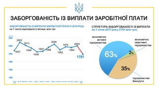 ЗАБОРГОВАНІСТЬ ІЗ ВИПЛАТИ ЗАРОБІТНОЇ ПЛАТИ
СТРУКТУРА ЗАБОРГОВАНОСТІ ІЗ ВИПЛАТИ
на 1 січня 2017 року (1791 млн грн)
1881
2093
2013
1949
1849
1867 1968
2046
1902
1979
1962
2004
1791
1200
1400
1600
1800
2000
2200
млн.грн
ЗАБОРГОВАНІСТЬ ІЗ ВИПЛАТИ ЗАРОБІТНОЇ ПЛАТИ У 2016 РОЦІ
на 1 число відповідного місяця, млн грн
економічно
активні
підприємства
економічно
неактивні
підприємства
підприємства-
банкрути
63%
35%
2%
січень
2016
лютий березень квітень травень червень липень серпень вересень жовтень листопад грудень січень
2017
 