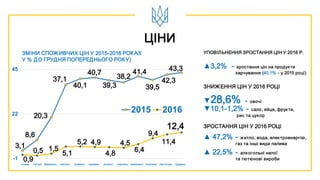 ЦІНИ
3,1
8,6
20,3
37,1
40,1
40,7
39,3
38,2
41,4
39,5
42,3
43,3
0,9
0,5 1,5
5,1
5,2 4,9
4,8
4,5
6,4
9,4
11,4
12,4
-1
22
45
2015 2016
січень лютий березень квітень травень червень липень серпень вересень ж овтень листопад грудень
ЗМІНИ СПОЖИВЧИХ ЦІН У 2015-2016 РОКАХ
У % ДО ГРУДНЯ ПОПЕРЕДНЬОГО РОКУ)
ЗНИЖЕННЯ ЦІН У 2016 РОЦІ
УПОВІЛЬНЕННЯ ЗРОСТАННЯ ЦІН У 2016 Р.
▲3,2% - зростання цін на продукти
харчування (40,1% - у 2015 році)
▼28,6% - овочі
▼10,1-1,2% - сало, яйця, фрукти,
рис та цукор
ЗРОСТАННЯ ЦІН У 2016 РОЦІ
▲ 47,2% - житло, вода, електроенергію,
газ та інші види палива
▲ 22,5% - алкогольні напої
та тютюнові вироби
 