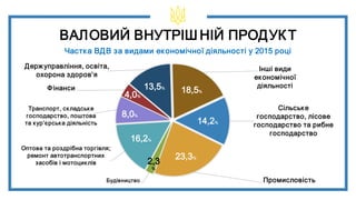 ВАЛОВИЙ ВНУТРІШ НІЙ ПРОДУКТ
Частка ВДВ за видами економічної діяльності у 2015 році
Сільське
господарство, лісове
господарство та рибне
господарство
ПромисловістьБудівництво
Оптова та роздрібна торгівля;
ремонт автотранспортних
засобів і мотоциклів
Транспорт, складське
господарство, поштова
та кур’єрська діяльність
Фінанси
Держуправління, освіта,
охорона здоров'я
Інші види
економічної
діяльності
14,2%
23,3%
16,2%
2,3
%
8,0%
4,0%
13,5%
18,5%
 
