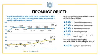 ПРОМИСЛОВІСТЬ
ІНДЕКСИ ПРОМИСЛОВОЇ ПРОДУКЦІЇ У 2015–2016 РОКАХ
У % ДО ВІДПОВІДНОГО ПЕРІОДУ ПОПЕРЕДНЬОГО РОКУ,
НАРОСТАЮЧИМ ПІДСУМКОМ
ЗНИЖЕННЯ ВИРОБНИЦТВА
ПРОМИСЛОВОЇ ПРОДУКЦІЇ У 2016 р.
ПРИРІСТ ВИРОБНИЦТВА ПРОМИСЛОВОЇ
ПРОДУКЦІЇ У 2016 РОЦІ
▲3,5% - Переробна промисловість
80,0
79,3
79,5
79,4
79,5
80,0
81,0
82,6
83,9
85,1
86,0
87,0
98,3
102,9
103,7
103,7
103,1
102,0
101,7
102,0
102,0
101,9
102,1
102,4
75
80
85
90
95
100
105
110
січень лютий березень квітень травень червень липень серпень вересень жовтень листопад грудень
2015 2016
▲5,9% - Металургійне виробництво
▲3,9% - Харчова промисловість
▲1,3% - Машинобудування
▲2,6% - постачання електроенергії,
газу та пари
▼ 0,3% - Добувна промисловість
 