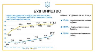 БУДІВНИЦТВО
ІНДЕКСИ БУДІВЕЛЬНОЇ ПРОДУКЦІЇ У 2015-2016 РОКАХ
У % ДО ВІДПОВІДНОГО ПЕРІОДУ ПОПЕРЕДНЬОГО РОКУ,
НАРОСТАЮЧИМ ПІДСУМКОМ
ПРИРІСТ БУДІВНИЦТВА У 2016 р.
▲17,4% - будівництво нежитлових
будівель
▲13,0% - будівництво житлових
будівель
▲11,0% - будівництво інженерних
споруд
67,6
70,9
70,3
69,7
71,5
73,8
75,0
77,2
79,1
81,1
82,7
87,7
88,6
98,0 101,9
108,5
109,3
109,1
111,0
111,9
113,2
113,7
114,1
60
70
80
90
100
110
120
2015 2016
січень лютий березень квітень травень червень липень серпень вересень жовтень листопад грудень
113,1
 