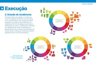 Principal etapa do projeto, a revisão de
cores e materiais da Vanfix foi uma tarefa
nova e desafiadora. Para solucionar esse
problema, um estudo de tendências foi
realizado a fim de investigar as principais
utilizações de cores e materiais no mercado
por segmento da casa. O resultado do
estudo confirmou o atraso dos produtos da
marca Vanfix e delineou caminhos a serem
seguidos para a sua reformulação.
CASE VANFIX
Execução
2. Estudo de tendências
Demonstração das
principais tendências de
cores por segmento
 