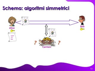 Schema: algoritmi simmetrici   