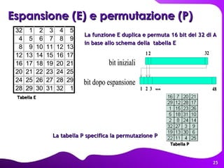 La funzione E duplica e permuta 16 bit dei 32 di A  in base allo schema della  tabella E Espansione (E)   e permutazione (P)   Tabella E Tabella P La tabella P specifica la permutazione P 