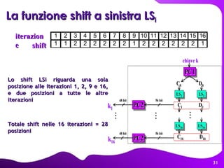 La funzione shift a sinistra LS i   iterazione shift Lo shift LSi riguarda una sola posizione alle iterazioni 1, 2, 9 e 16, e due posizioni a tutte le altre iterazioni Totale shift nelle 16 iterazioni = 28 posizioni 