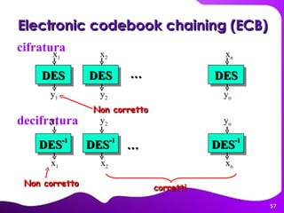 cifratura decifratura DES x 1 x 2 x n y 1 y 2 y n …  DES DES DES -1 y 1 y 2 y n …  DES -1 DES -1 x 1 x 2 x n Non corretto Electronic codebook chaining (ECB)   Non corretto corretti 