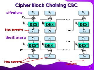 decifratura y 1 DES DES DES y 2 x 1 x 2 x n k k k IV … … x 1 DES -1 DES -1 DES -1 x 2 y 1 y 2 y n k k k IV … … cifratura x n y n Non corretto Cipher Block Chaining   CBC   Non corretti corretti 