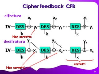Cipher feedback   CFB   y 1 y n DES IV DES x 1 x n DES … k k k x 2 cifratura decifratura x n DES IV DES y n DES … k k k y 2 x 1 y 1 y 2 x 2 Non corretto Non corretti corretti 
