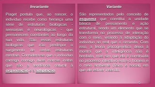 Invariante

Variante

Piaget postula que, ao nascer, o
indivíduo recebe como herança uma
série de estruturas biológicas sensoriais e neurológicas - que
permanecem constantes ao longo da
sua vida. São essas estruturas
biológicas que irão predispor o
surgimento de certas estruturas
mentais. Considera-se que o indivíduo
carrega consigo duas marcas inatas
que são a tendência natural à
organização e à adaptação.

São representados pelo conceito de
esquema que constitui a unidade
básica de pensamento e ação
estrutural, sendo um elemento que se
transforma no processo de interação
com o meio, visando à adaptação do
indivíduo ao real que o circunda. Com
isso, a teoria psicogenética deixa à
mostra que a inteligência não é
herdada, mas sim que ela é construída
no processo interativo entre o homem e
o meio ambiente (físico e social) em
que ele estiver inserido.
5

 