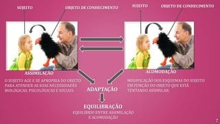 SUJEITO

OBJETO DE CONHECIMENTO

SUJEITO

OBJETO DE CONHECIMENTO

ACOMODAÇÃO

ASSIMILAÇÃO
O SUJEITO AGE E SE APROPRIA DO OBJETO
PARA ATENDER AS SUAS NECESSIDADES
BIOLÓGICAS, PSICOLÓGICAS E SOCIAIS.

ADAPTAÇÃO

MODIFICAÇÃO DOS ESQUEMAS DO SUJEITO
EM FUNÇÃO DO OBJETO QUE ESTÁ
TENTANDO ASSIMILAR.

EQUILIBRAÇÃO
EQUILÍBRIO ENTRE ASSIMILAÇÃO
E ACOMODAÇÃO

7

 