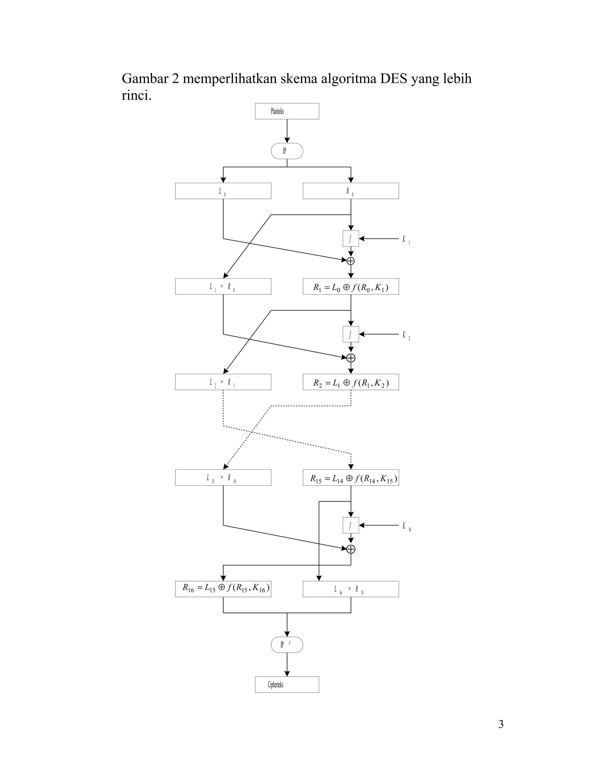 Gambar 2 memperlihatkan skema algoritma DES yang lebih
rinci.
Plainteks

IP

L

R

0

0

f

K

1

K

2

K

16

⊕
L

1

= R

R1 = L0 ⊕ f ( R 0 , K 1 )

0

f

⊕
L

L

15

2

= R

= R

R 2 = L1 ⊕ f ( R1 , K 2 )

1

14

R15 = L14 ⊕ f ( R14 , K 15 )

f

⊕
R16 = L15 ⊕ f ( R15 , K 16 )

L

IP

16

= R

15

-1

Cipherteks

3

 