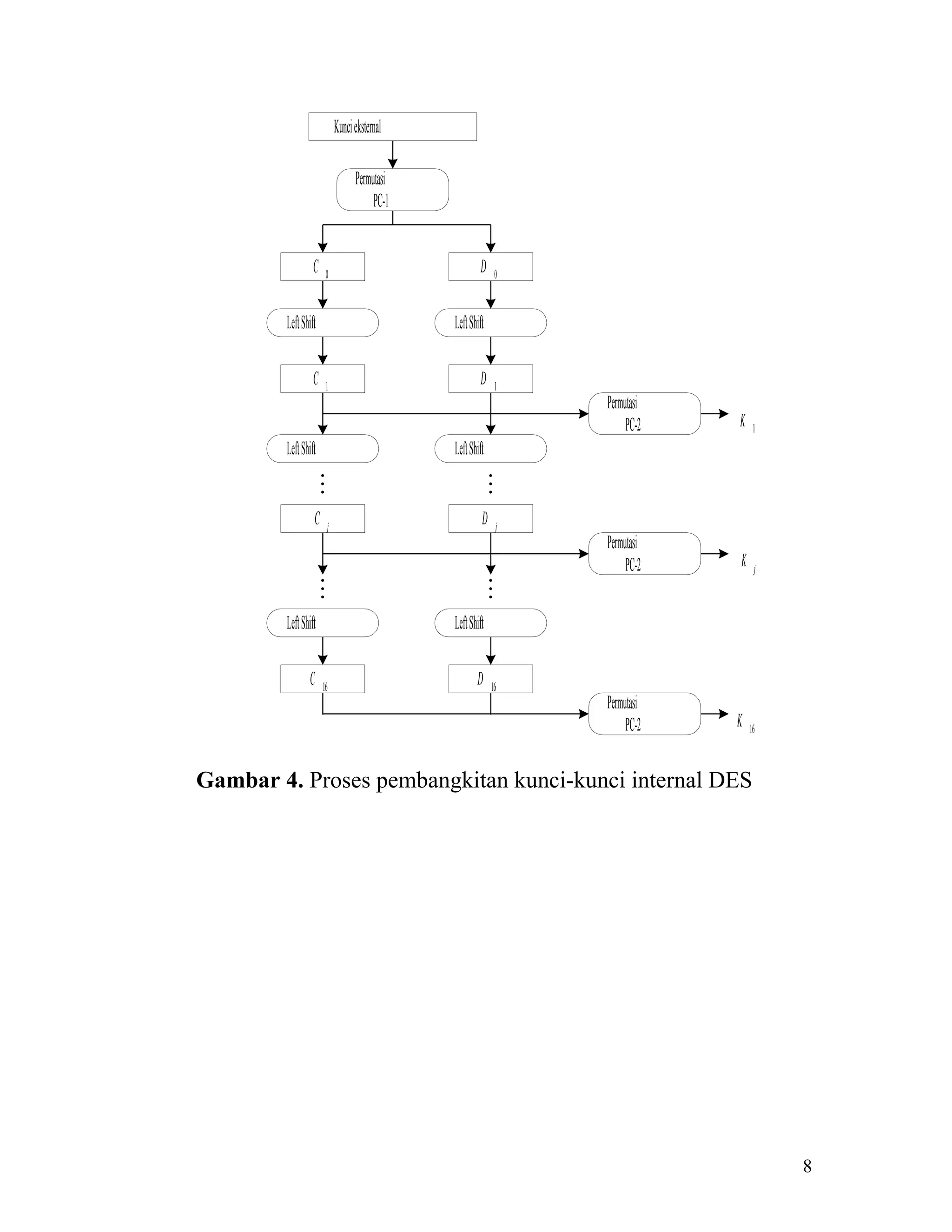 Kunci eksternal
Permutasi
PC-1
C

0

Left Shift

D
Left Shift

C

1

Left Shift

D

1

Permutasi
PC-2

K

1

Permutasi
PC-2

K

j

Permutasi
PC-2

K

Left Shift


C


j

D


Left Shift
C

0

j


Left Shift

16

D

16

16

Gambar 4. Proses pembangkitan kunci-kunci internal DES

8

 