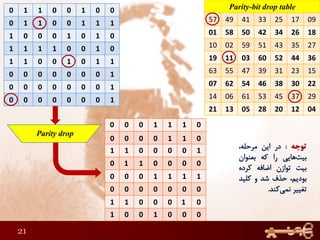 21
Parity-bit drop table
09172533414957
18263442505801
27354351590210
36445260031119
15233139475563
22303846546207
29374553610614
04122028051321
0 1 1 0 0 1 0 0
0 1 1 0 0 1 1 1
1 0 0 0 1 0 1 0
1 1 1 1 0 0 1 0
1 1 0 0 1 0 1 1
0 0 0 0 0 0 0 1
0 0 0 0 0 0 0 1
0 0 0 0 0 0 0 1
Parity drop
0
1
1
0 0 1 1 1 0
0 0 0 0 1 1 0
1 1 0 0 0 0 1
0 1 0 0 0 0
0 0 0 1 1 1 1
0 0 0 0 0 0 0
1 1 0 0 0 0
1 0 0 1 0 0 0
 