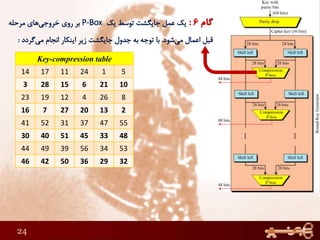 24
Key-compression table
14 17 11 24 1 5
3 28 15 6 21 10
23 19 12 4 26 8
16 7 27 20 13 2
41 52 31 37 47 55
30 40 51 45 33 48
44 49 39 56 34 53
46 42 50 36 29 32
 