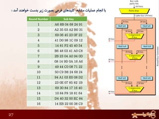 27
Round Number Sub Key
1 A6 8B 04 68 24 91
2 A2 35 03 A2 B0 31
3 69 06 45 23 0F 22
4 41 D0 98 1C 09 12
5 14 81 F2 45 40 54
6 B6 48 03 41 A0 C8
7 2B 23 04 A0 94 0D
8 08 14 9D 0A 16 A6
9 49 44 C0 08 71 22
10 50 C9 B8 24 68 24
11 94 A1 03 E0 08 D2
12 23 0E 07 85 82 1B
13 69 30 84 17 16 40
14 10 84 F8 18 81 64
15 D4 40 32 00 EC 84
16 14 EB 22 00 38 C9
 