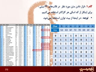 29
Char S c o r p i o n
Hex
0 1 1 0 0 0 1 1
0 1 0 1 0 0 1 1
0 1 1 0 1 1 1 1
0 1 1 1 0 0 1 0
0 1 1 1 0 0 0 0
0 1 1 0 1 0 0 1
0 1 1 0 1 1 1 1
0 1 1 0 1 1 1 0
53 63 6F 72 70 69 6F 6E
 