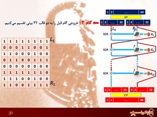 31
1 1 1 1 1 1 1 1
0 0 0 1 1 0 0 1
1 1 0 0 0 1 0 0
0 1 1 0 0 1 1 1
0 0 0 0 0 0 0 0
1 1 1 1 1 1 1 0
1 1 1 0 0 1 0 0
1 1 0 0 1 1 1 1
1 1 1 1 1 1 1 1
0 0 0 1 1 0 0 1
1 1 0 0 0 1 0 0
0 1 1 0 0 1 1 1
0 0 0 0 0 0 0 0
1 1 1 1 1 1 1 0
1 1 1 0 0 1 0 0
1 1 0 0 1 1 1 1
1 2 . . . 64
1 2 . . . 321 2 . . . 32
1 2 . . . 321 2 . . . 32
1 2 . . . 64
IP
FP
 