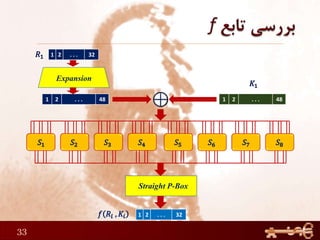 33
1 2 . . . 32
1 2 . . . 48
Expansion
1 2 . . . 32
1 2 . . . 48
Straight P-Box
 