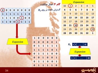0 0 0 0 0 0 0 0
1 1 1 1 1 1 1 0
1 1 1 0 0 1 0 0
1 1 0 0 1 1 1 1
Expansion
32 1 2 3 4 5
4 5 6 7 8 9
8 9 10 11 12 13
12 13 14 15 16 17
16 17 18 19 20 21
20 21 22 23 24 25
24 25 26 27 28 29
28 29 30 31 32 1
34
0
1
1
1 0 0 0 0
0 0 0 0 0 1
0 1 1 1 1 1
1 1 1 1 0 1
0 1 1 1 0 0
0 0 0 0 1
0 1 1 0 0
0 1 1 1 1 0
1 2 . . . 32
Expansion
1 2 . . . 48
Expansion
 