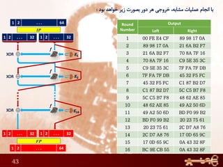 43
Round
Number
Output
Left Right
1 00 FE E4 CF 89 98 17 0A
2 89 98 17 0A 21 6A B2 F7
3 21 6A B2 F7 70 8A 7F 16
4 70 8A 7F 16 C9 5E 35 3C
5 C9 5E 35 3C 7F FA 7F DB
6 7F FA 7F DB 45 32 F5 FC
7 45 32 F5 FC C1 87 B2 D7
8 C1 87 B2 D7 5C C5 B7 F8
9 5C C5 B7 F8 48 62 AE 85
10 48 62 AE 85 49 A2 50 6D
11 49 A2 50 6D BD F0 99 B2
12 BD F0 99 B2 20 23 75 61
13 20 23 75 61 2C D7 A8 76
14 2C D7 A8 76 17 0D 65 9C
15 17 0D 65 9C 0A 43 32 8F
16 BC 9E CB 55 0A 43 32 8F
1 2 . . . 64
1 2 . . . 321 2 . . . 32
1 2 . . . 321 2 . . . 32
1 2 . . . 64
IP
FP
 