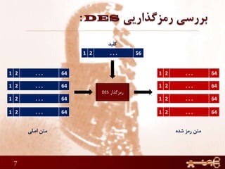 7
‫رمزگذار‬DES
1 2 . . . 64
1 2 . . . 64
1 2 . . . 64
1 2 . . . 64
1 2 . . . 56
1 2 . . . 64
1 2 . . . 64
1 2 . . . 64
1 2 . . . 64
 