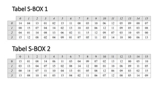 Tabel S-BOX 1
Tabel S-BOX 2
 