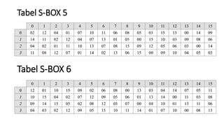 Tabel S-BOX 5
Tabel S-BOX 6
 