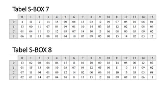 Tabel S-BOX 7
Tabel S-BOX 8
 